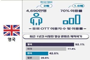 Người dùng OTT quốc tế xem nội dung Hàn Quốc nhiều thứ ba