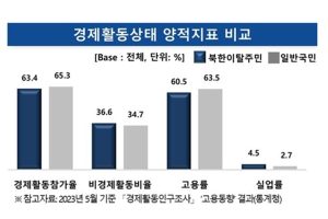 Tỷ lệ tuyển dụng người tị nạn Bắc Triều Tiên tại Hàn Quốc năm 2023 cao kỷ lục