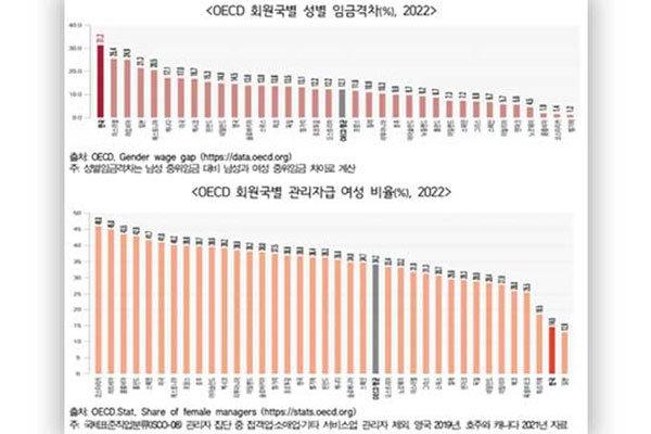 Cách biệt mức lương giữa nam và nữ của Hàn Quốc cao nhất OECD