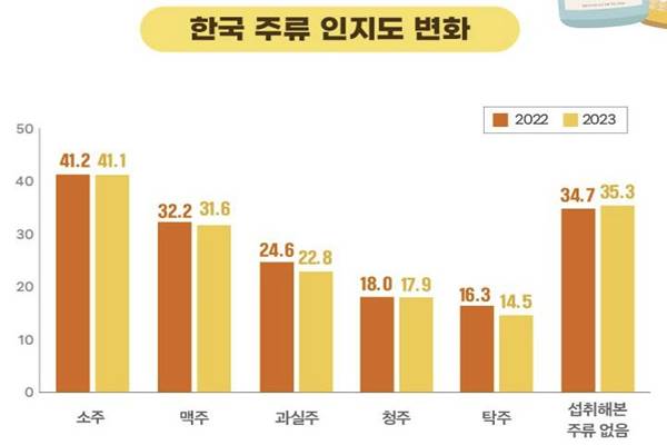 Soju là loại rượu Hàn Quốc được người nước ngoài biết đến nhiều nhất